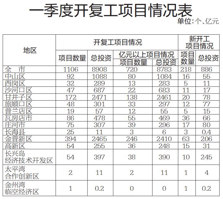 大连一季度重大项目情况通报